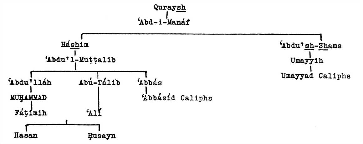 GENEALOGY OF THE PROPHET MUḤAMMAD